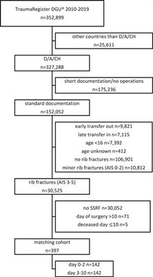 Impact of Time of Surgery on the Outcome after Surgical Stabilization of Rib Fractures in Severely Injured Patients with Severe Chest Trauma—A Matched-Pairs Analysis of the German Trauma Registry